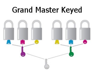 LockOut / TagOut Beispiel 2 Grand Master Keyed