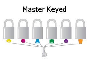 LockOut / TagOut Beispiel 2 Master Keyed