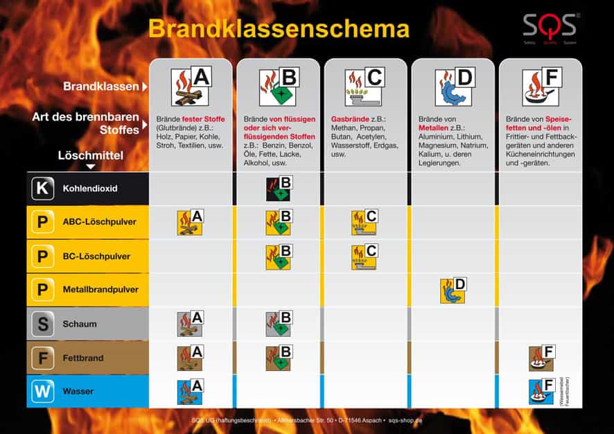 Brandklassenschema für Feuerlöscher