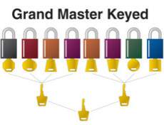 LockOut / TagOut Beispiel Grand Master Keyed